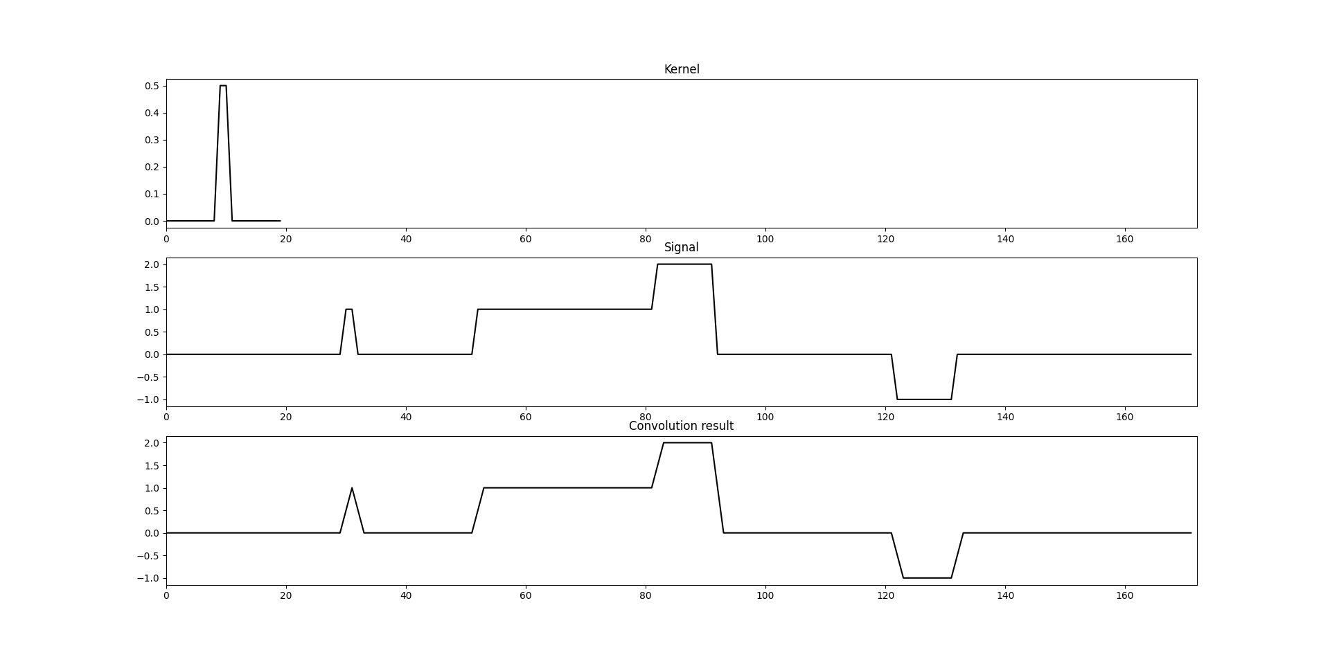 _images/convolution_first_intuition_narrow_kernel.png